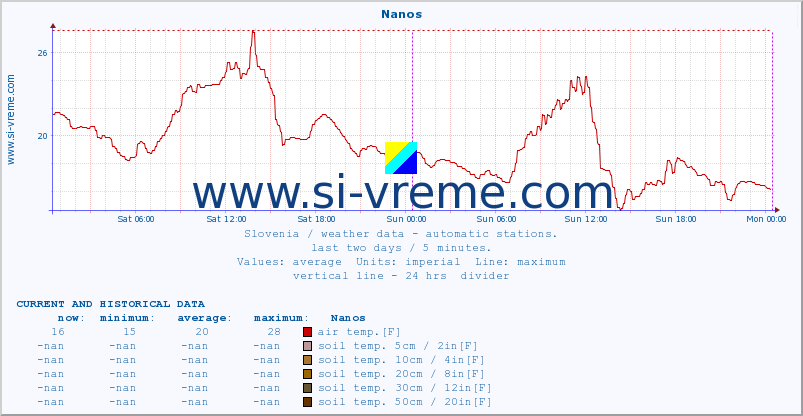  :: Nanos :: air temp. | humi- dity | wind dir. | wind speed | wind gusts | air pressure | precipi- tation | sun strength | soil temp. 5cm / 2in | soil temp. 10cm / 4in | soil temp. 20cm / 8in | soil temp. 30cm / 12in | soil temp. 50cm / 20in :: last two days / 5 minutes.
