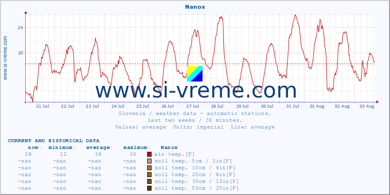  :: Nanos :: air temp. | humi- dity | wind dir. | wind speed | wind gusts | air pressure | precipi- tation | sun strength | soil temp. 5cm / 2in | soil temp. 10cm / 4in | soil temp. 20cm / 8in | soil temp. 30cm / 12in | soil temp. 50cm / 20in :: last two weeks / 30 minutes.