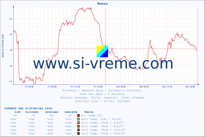  :: Nanos :: air temp. | humi- dity | wind dir. | wind speed | wind gusts | air pressure | precipi- tation | sun strength | soil temp. 5cm / 2in | soil temp. 10cm / 4in | soil temp. 20cm / 8in | soil temp. 30cm / 12in | soil temp. 50cm / 20in :: last two days / 5 minutes.