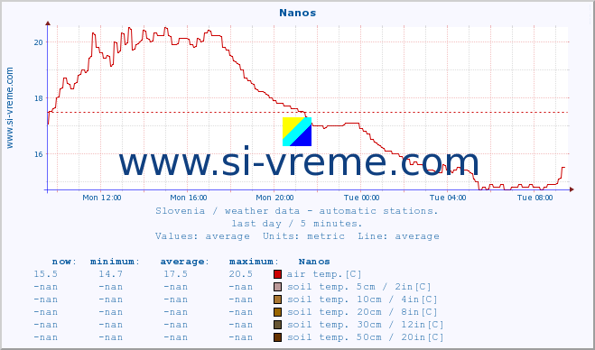 :: Nanos :: air temp. | humi- dity | wind dir. | wind speed | wind gusts | air pressure | precipi- tation | sun strength | soil temp. 5cm / 2in | soil temp. 10cm / 4in | soil temp. 20cm / 8in | soil temp. 30cm / 12in | soil temp. 50cm / 20in :: last day / 5 minutes.