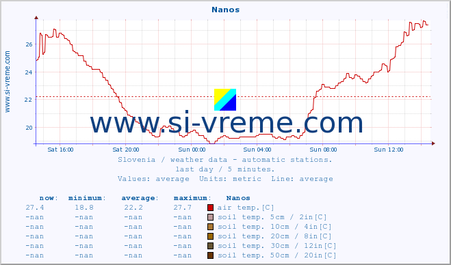  :: Nanos :: air temp. | humi- dity | wind dir. | wind speed | wind gusts | air pressure | precipi- tation | sun strength | soil temp. 5cm / 2in | soil temp. 10cm / 4in | soil temp. 20cm / 8in | soil temp. 30cm / 12in | soil temp. 50cm / 20in :: last day / 5 minutes.