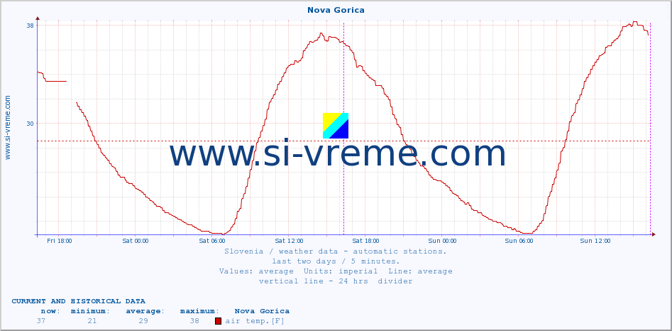  :: Nova Gorica :: air temp. | humi- dity | wind dir. | wind speed | wind gusts | air pressure | precipi- tation | sun strength | soil temp. 5cm / 2in | soil temp. 10cm / 4in | soil temp. 20cm / 8in | soil temp. 30cm / 12in | soil temp. 50cm / 20in :: last two days / 5 minutes.