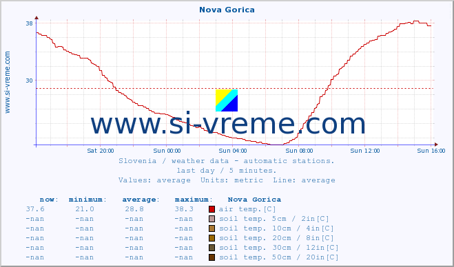  :: Nova Gorica :: air temp. | humi- dity | wind dir. | wind speed | wind gusts | air pressure | precipi- tation | sun strength | soil temp. 5cm / 2in | soil temp. 10cm / 4in | soil temp. 20cm / 8in | soil temp. 30cm / 12in | soil temp. 50cm / 20in :: last day / 5 minutes.