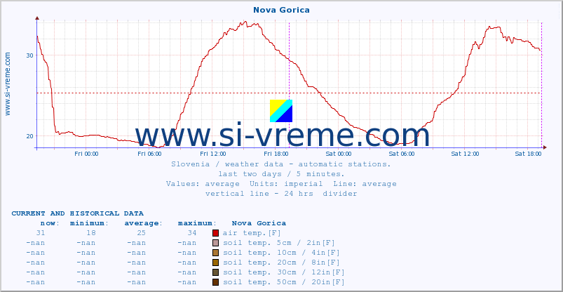  :: Nova Gorica :: air temp. | humi- dity | wind dir. | wind speed | wind gusts | air pressure | precipi- tation | sun strength | soil temp. 5cm / 2in | soil temp. 10cm / 4in | soil temp. 20cm / 8in | soil temp. 30cm / 12in | soil temp. 50cm / 20in :: last two days / 5 minutes.