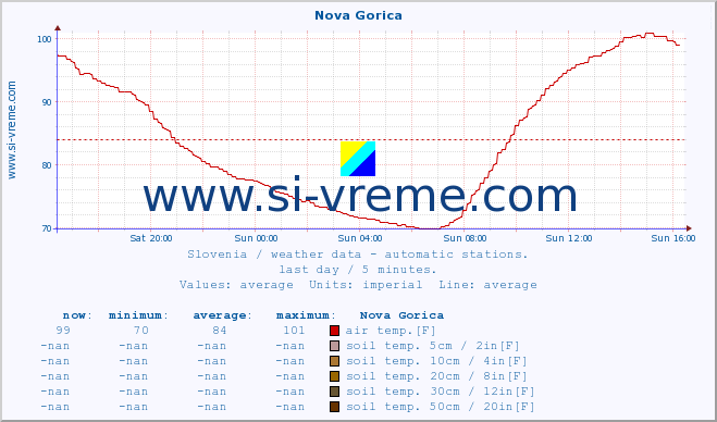  :: Nova Gorica :: air temp. | humi- dity | wind dir. | wind speed | wind gusts | air pressure | precipi- tation | sun strength | soil temp. 5cm / 2in | soil temp. 10cm / 4in | soil temp. 20cm / 8in | soil temp. 30cm / 12in | soil temp. 50cm / 20in :: last day / 5 minutes.