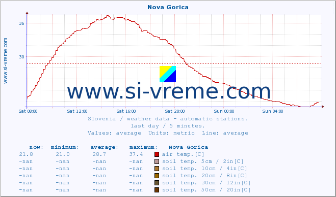  :: Nova Gorica :: air temp. | humi- dity | wind dir. | wind speed | wind gusts | air pressure | precipi- tation | sun strength | soil temp. 5cm / 2in | soil temp. 10cm / 4in | soil temp. 20cm / 8in | soil temp. 30cm / 12in | soil temp. 50cm / 20in :: last day / 5 minutes.