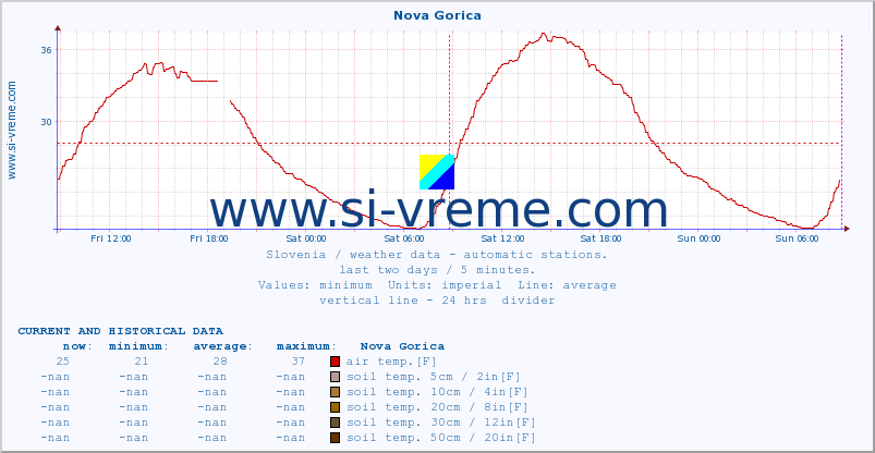  :: Nova Gorica :: air temp. | humi- dity | wind dir. | wind speed | wind gusts | air pressure | precipi- tation | sun strength | soil temp. 5cm / 2in | soil temp. 10cm / 4in | soil temp. 20cm / 8in | soil temp. 30cm / 12in | soil temp. 50cm / 20in :: last two days / 5 minutes.