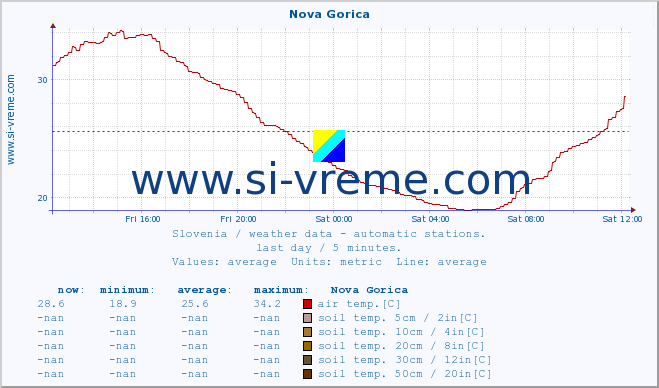  :: Nova Gorica :: air temp. | humi- dity | wind dir. | wind speed | wind gusts | air pressure | precipi- tation | sun strength | soil temp. 5cm / 2in | soil temp. 10cm / 4in | soil temp. 20cm / 8in | soil temp. 30cm / 12in | soil temp. 50cm / 20in :: last day / 5 minutes.