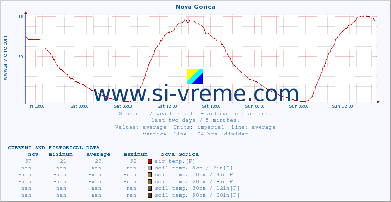  :: Nova Gorica :: air temp. | humi- dity | wind dir. | wind speed | wind gusts | air pressure | precipi- tation | sun strength | soil temp. 5cm / 2in | soil temp. 10cm / 4in | soil temp. 20cm / 8in | soil temp. 30cm / 12in | soil temp. 50cm / 20in :: last two days / 5 minutes.