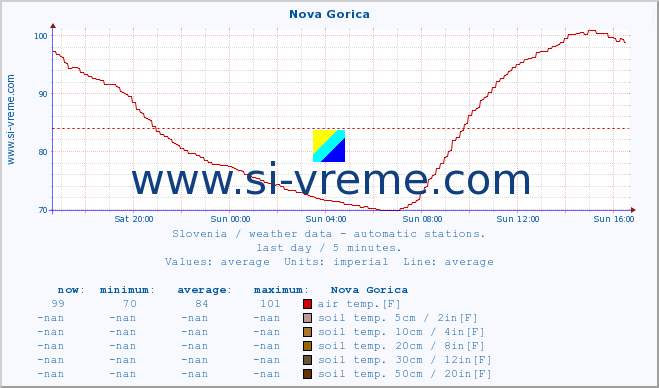  :: Nova Gorica :: air temp. | humi- dity | wind dir. | wind speed | wind gusts | air pressure | precipi- tation | sun strength | soil temp. 5cm / 2in | soil temp. 10cm / 4in | soil temp. 20cm / 8in | soil temp. 30cm / 12in | soil temp. 50cm / 20in :: last day / 5 minutes.