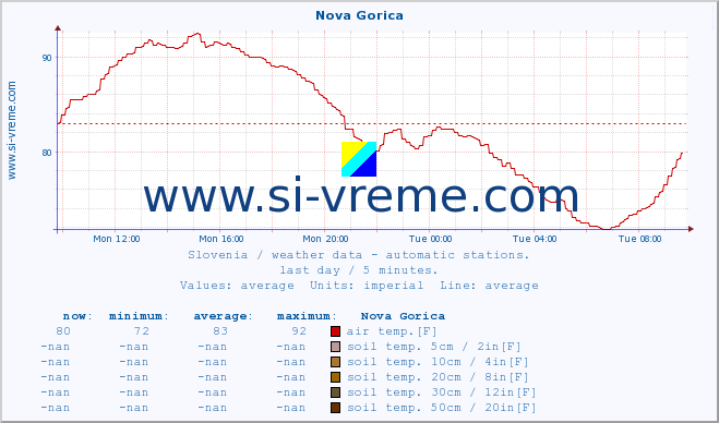  :: Nova Gorica :: air temp. | humi- dity | wind dir. | wind speed | wind gusts | air pressure | precipi- tation | sun strength | soil temp. 5cm / 2in | soil temp. 10cm / 4in | soil temp. 20cm / 8in | soil temp. 30cm / 12in | soil temp. 50cm / 20in :: last day / 5 minutes.