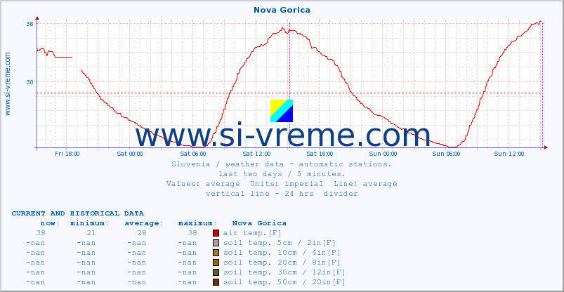  :: Nova Gorica :: air temp. | humi- dity | wind dir. | wind speed | wind gusts | air pressure | precipi- tation | sun strength | soil temp. 5cm / 2in | soil temp. 10cm / 4in | soil temp. 20cm / 8in | soil temp. 30cm / 12in | soil temp. 50cm / 20in :: last two days / 5 minutes.