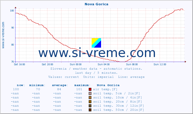  :: Nova Gorica :: air temp. | humi- dity | wind dir. | wind speed | wind gusts | air pressure | precipi- tation | sun strength | soil temp. 5cm / 2in | soil temp. 10cm / 4in | soil temp. 20cm / 8in | soil temp. 30cm / 12in | soil temp. 50cm / 20in :: last day / 5 minutes.