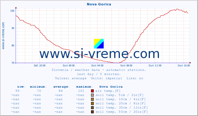  :: Nova Gorica :: air temp. | humi- dity | wind dir. | wind speed | wind gusts | air pressure | precipi- tation | sun strength | soil temp. 5cm / 2in | soil temp. 10cm / 4in | soil temp. 20cm / 8in | soil temp. 30cm / 12in | soil temp. 50cm / 20in :: last day / 5 minutes.