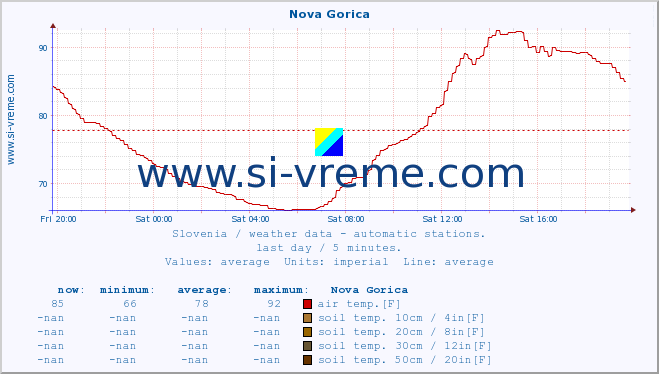  :: Nova Gorica :: air temp. | humi- dity | wind dir. | wind speed | wind gusts | air pressure | precipi- tation | sun strength | soil temp. 5cm / 2in | soil temp. 10cm / 4in | soil temp. 20cm / 8in | soil temp. 30cm / 12in | soil temp. 50cm / 20in :: last day / 5 minutes.