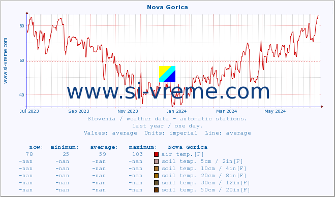  :: Nova Gorica :: air temp. | humi- dity | wind dir. | wind speed | wind gusts | air pressure | precipi- tation | sun strength | soil temp. 5cm / 2in | soil temp. 10cm / 4in | soil temp. 20cm / 8in | soil temp. 30cm / 12in | soil temp. 50cm / 20in :: last year / one day.