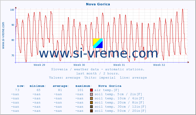  :: Nova Gorica :: air temp. | humi- dity | wind dir. | wind speed | wind gusts | air pressure | precipi- tation | sun strength | soil temp. 5cm / 2in | soil temp. 10cm / 4in | soil temp. 20cm / 8in | soil temp. 30cm / 12in | soil temp. 50cm / 20in :: last month / 2 hours.