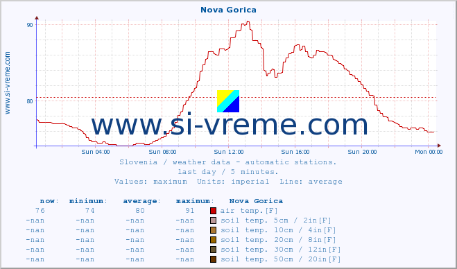  :: Nova Gorica :: air temp. | humi- dity | wind dir. | wind speed | wind gusts | air pressure | precipi- tation | sun strength | soil temp. 5cm / 2in | soil temp. 10cm / 4in | soil temp. 20cm / 8in | soil temp. 30cm / 12in | soil temp. 50cm / 20in :: last day / 5 minutes.