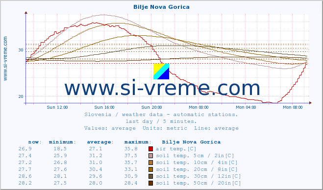  :: Bilje Nova Gorica :: air temp. | humi- dity | wind dir. | wind speed | wind gusts | air pressure | precipi- tation | sun strength | soil temp. 5cm / 2in | soil temp. 10cm / 4in | soil temp. 20cm / 8in | soil temp. 30cm / 12in | soil temp. 50cm / 20in :: last day / 5 minutes.