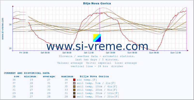  :: Bilje Nova Gorica :: air temp. | humi- dity | wind dir. | wind speed | wind gusts | air pressure | precipi- tation | sun strength | soil temp. 5cm / 2in | soil temp. 10cm / 4in | soil temp. 20cm / 8in | soil temp. 30cm / 12in | soil temp. 50cm / 20in :: last two days / 5 minutes.