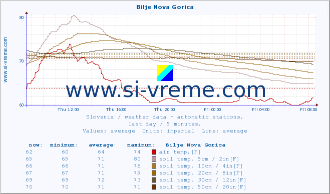  :: Bilje Nova Gorica :: air temp. | humi- dity | wind dir. | wind speed | wind gusts | air pressure | precipi- tation | sun strength | soil temp. 5cm / 2in | soil temp. 10cm / 4in | soil temp. 20cm / 8in | soil temp. 30cm / 12in | soil temp. 50cm / 20in :: last day / 5 minutes.