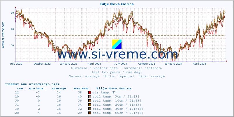  :: Bilje Nova Gorica :: air temp. | humi- dity | wind dir. | wind speed | wind gusts | air pressure | precipi- tation | sun strength | soil temp. 5cm / 2in | soil temp. 10cm / 4in | soil temp. 20cm / 8in | soil temp. 30cm / 12in | soil temp. 50cm / 20in :: last two years / one day.