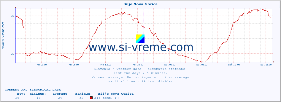  :: Bilje Nova Gorica :: air temp. | humi- dity | wind dir. | wind speed | wind gusts | air pressure | precipi- tation | sun strength | soil temp. 5cm / 2in | soil temp. 10cm / 4in | soil temp. 20cm / 8in | soil temp. 30cm / 12in | soil temp. 50cm / 20in :: last two days / 5 minutes.