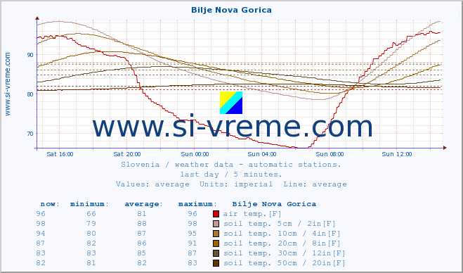  :: Bilje Nova Gorica :: air temp. | humi- dity | wind dir. | wind speed | wind gusts | air pressure | precipi- tation | sun strength | soil temp. 5cm / 2in | soil temp. 10cm / 4in | soil temp. 20cm / 8in | soil temp. 30cm / 12in | soil temp. 50cm / 20in :: last day / 5 minutes.