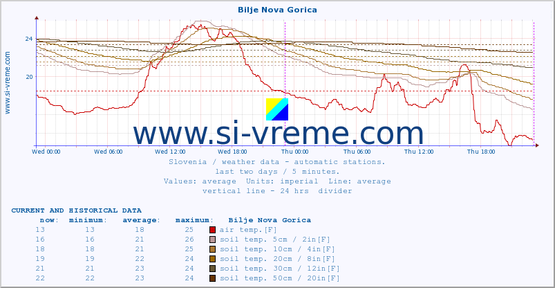  :: Bilje Nova Gorica :: air temp. | humi- dity | wind dir. | wind speed | wind gusts | air pressure | precipi- tation | sun strength | soil temp. 5cm / 2in | soil temp. 10cm / 4in | soil temp. 20cm / 8in | soil temp. 30cm / 12in | soil temp. 50cm / 20in :: last two days / 5 minutes.