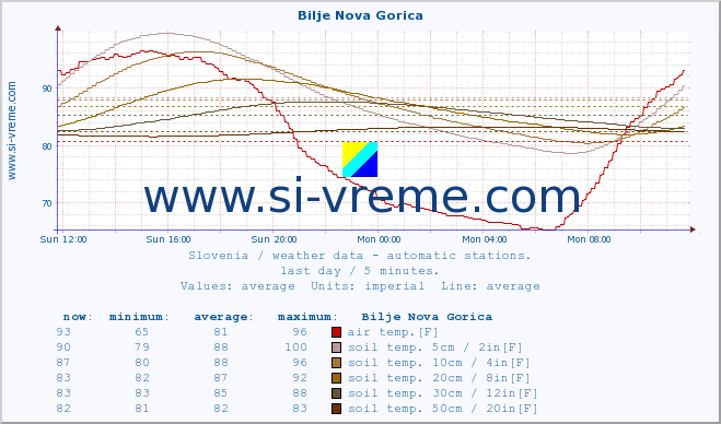  :: Bilje Nova Gorica :: air temp. | humi- dity | wind dir. | wind speed | wind gusts | air pressure | precipi- tation | sun strength | soil temp. 5cm / 2in | soil temp. 10cm / 4in | soil temp. 20cm / 8in | soil temp. 30cm / 12in | soil temp. 50cm / 20in :: last day / 5 minutes.