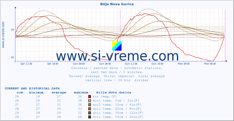  :: Bilje Nova Gorica :: air temp. | humi- dity | wind dir. | wind speed | wind gusts | air pressure | precipi- tation | sun strength | soil temp. 5cm / 2in | soil temp. 10cm / 4in | soil temp. 20cm / 8in | soil temp. 30cm / 12in | soil temp. 50cm / 20in :: last two days / 5 minutes.