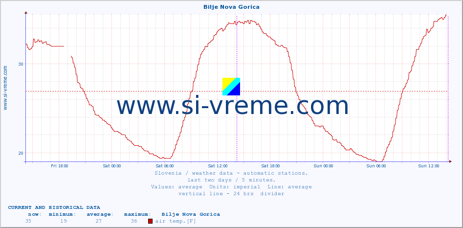  :: Bilje Nova Gorica :: air temp. | humi- dity | wind dir. | wind speed | wind gusts | air pressure | precipi- tation | sun strength | soil temp. 5cm / 2in | soil temp. 10cm / 4in | soil temp. 20cm / 8in | soil temp. 30cm / 12in | soil temp. 50cm / 20in :: last two days / 5 minutes.