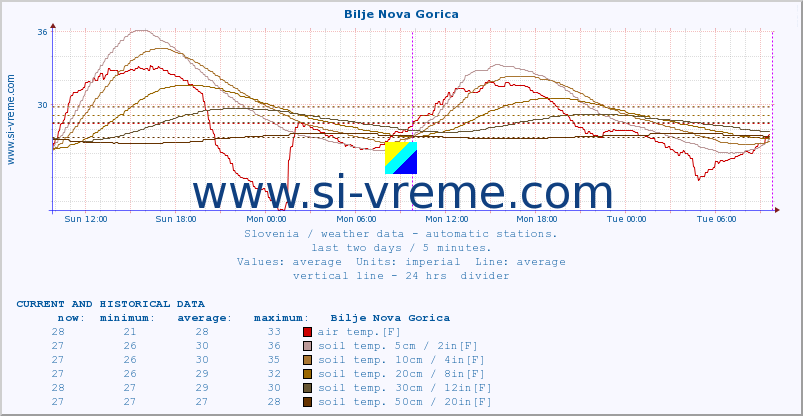  :: Bilje Nova Gorica :: air temp. | humi- dity | wind dir. | wind speed | wind gusts | air pressure | precipi- tation | sun strength | soil temp. 5cm / 2in | soil temp. 10cm / 4in | soil temp. 20cm / 8in | soil temp. 30cm / 12in | soil temp. 50cm / 20in :: last two days / 5 minutes.