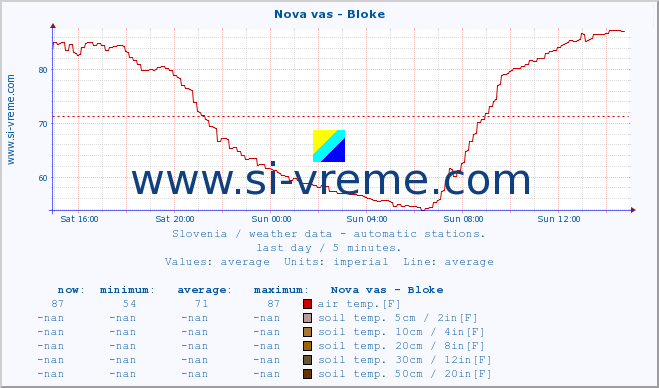  :: Nova vas - Bloke :: air temp. | humi- dity | wind dir. | wind speed | wind gusts | air pressure | precipi- tation | sun strength | soil temp. 5cm / 2in | soil temp. 10cm / 4in | soil temp. 20cm / 8in | soil temp. 30cm / 12in | soil temp. 50cm / 20in :: last day / 5 minutes.