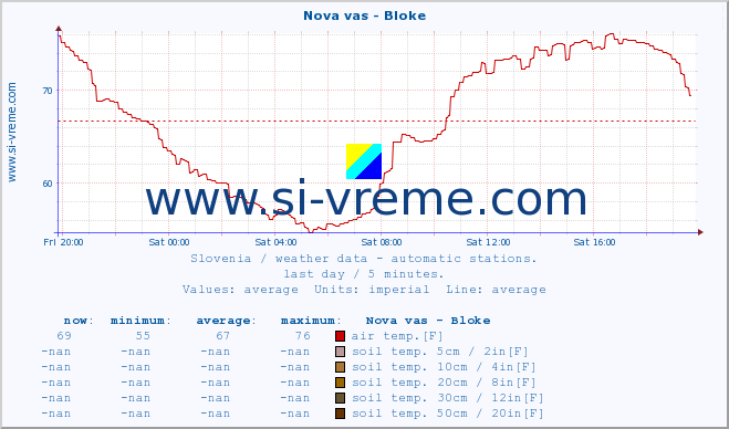  :: Nova vas - Bloke :: air temp. | humi- dity | wind dir. | wind speed | wind gusts | air pressure | precipi- tation | sun strength | soil temp. 5cm / 2in | soil temp. 10cm / 4in | soil temp. 20cm / 8in | soil temp. 30cm / 12in | soil temp. 50cm / 20in :: last day / 5 minutes.