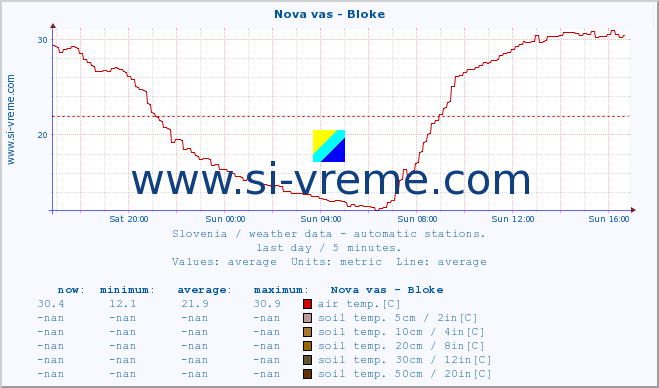  :: Nova vas - Bloke :: air temp. | humi- dity | wind dir. | wind speed | wind gusts | air pressure | precipi- tation | sun strength | soil temp. 5cm / 2in | soil temp. 10cm / 4in | soil temp. 20cm / 8in | soil temp. 30cm / 12in | soil temp. 50cm / 20in :: last day / 5 minutes.