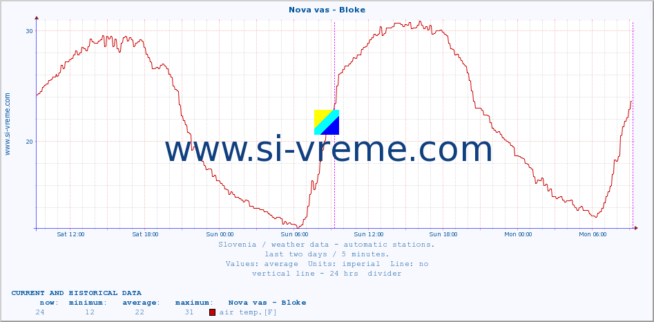  :: Nova vas - Bloke :: air temp. | humi- dity | wind dir. | wind speed | wind gusts | air pressure | precipi- tation | sun strength | soil temp. 5cm / 2in | soil temp. 10cm / 4in | soil temp. 20cm / 8in | soil temp. 30cm / 12in | soil temp. 50cm / 20in :: last two days / 5 minutes.