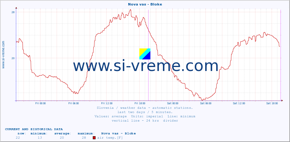  :: Nova vas - Bloke :: air temp. | humi- dity | wind dir. | wind speed | wind gusts | air pressure | precipi- tation | sun strength | soil temp. 5cm / 2in | soil temp. 10cm / 4in | soil temp. 20cm / 8in | soil temp. 30cm / 12in | soil temp. 50cm / 20in :: last two days / 5 minutes.