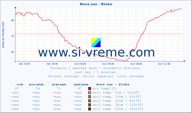  :: Nova vas - Bloke :: air temp. | humi- dity | wind dir. | wind speed | wind gusts | air pressure | precipi- tation | sun strength | soil temp. 5cm / 2in | soil temp. 10cm / 4in | soil temp. 20cm / 8in | soil temp. 30cm / 12in | soil temp. 50cm / 20in :: last day / 5 minutes.