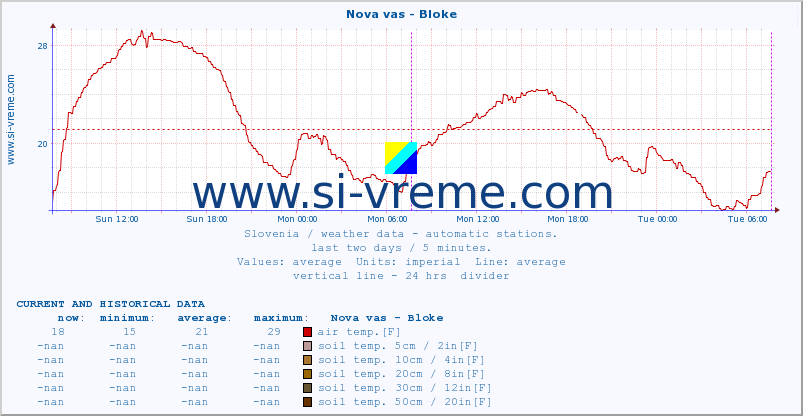  :: Nova vas - Bloke :: air temp. | humi- dity | wind dir. | wind speed | wind gusts | air pressure | precipi- tation | sun strength | soil temp. 5cm / 2in | soil temp. 10cm / 4in | soil temp. 20cm / 8in | soil temp. 30cm / 12in | soil temp. 50cm / 20in :: last two days / 5 minutes.