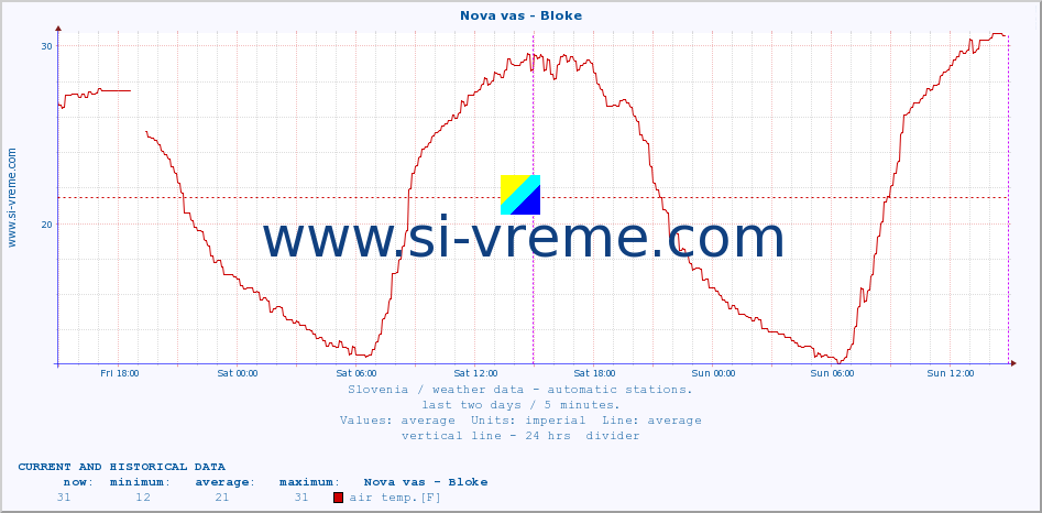  :: Nova vas - Bloke :: air temp. | humi- dity | wind dir. | wind speed | wind gusts | air pressure | precipi- tation | sun strength | soil temp. 5cm / 2in | soil temp. 10cm / 4in | soil temp. 20cm / 8in | soil temp. 30cm / 12in | soil temp. 50cm / 20in :: last two days / 5 minutes.