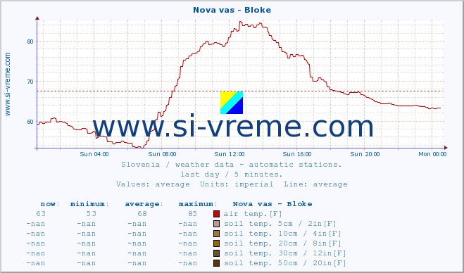  :: Nova vas - Bloke :: air temp. | humi- dity | wind dir. | wind speed | wind gusts | air pressure | precipi- tation | sun strength | soil temp. 5cm / 2in | soil temp. 10cm / 4in | soil temp. 20cm / 8in | soil temp. 30cm / 12in | soil temp. 50cm / 20in :: last day / 5 minutes.