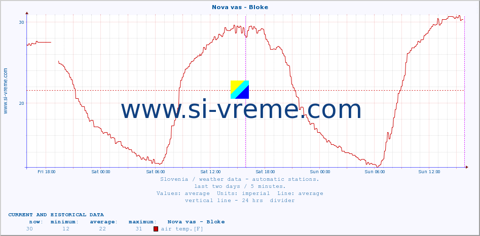  :: Nova vas - Bloke :: air temp. | humi- dity | wind dir. | wind speed | wind gusts | air pressure | precipi- tation | sun strength | soil temp. 5cm / 2in | soil temp. 10cm / 4in | soil temp. 20cm / 8in | soil temp. 30cm / 12in | soil temp. 50cm / 20in :: last two days / 5 minutes.