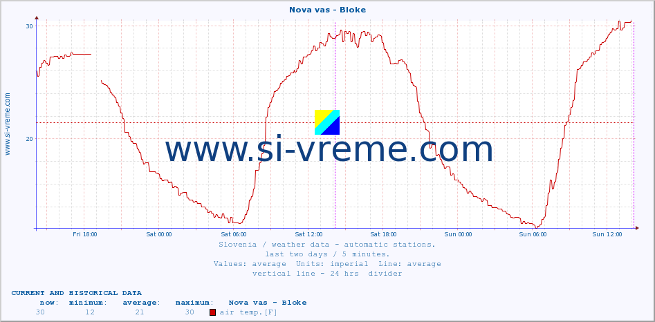  :: Nova vas - Bloke :: air temp. | humi- dity | wind dir. | wind speed | wind gusts | air pressure | precipi- tation | sun strength | soil temp. 5cm / 2in | soil temp. 10cm / 4in | soil temp. 20cm / 8in | soil temp. 30cm / 12in | soil temp. 50cm / 20in :: last two days / 5 minutes.