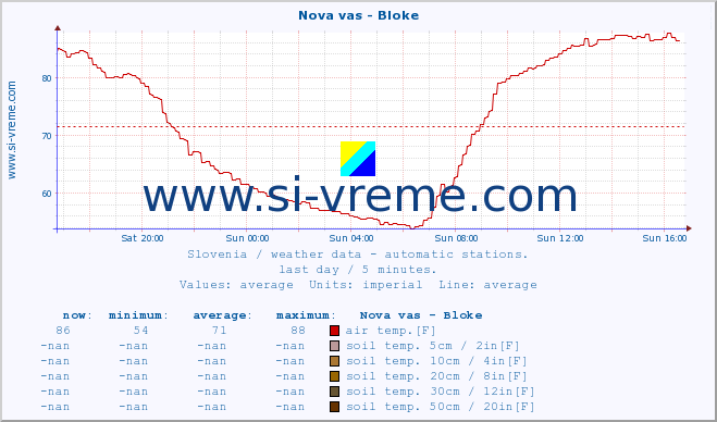  :: Nova vas - Bloke :: air temp. | humi- dity | wind dir. | wind speed | wind gusts | air pressure | precipi- tation | sun strength | soil temp. 5cm / 2in | soil temp. 10cm / 4in | soil temp. 20cm / 8in | soil temp. 30cm / 12in | soil temp. 50cm / 20in :: last day / 5 minutes.