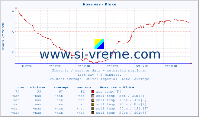  :: Nova vas - Bloke :: air temp. | humi- dity | wind dir. | wind speed | wind gusts | air pressure | precipi- tation | sun strength | soil temp. 5cm / 2in | soil temp. 10cm / 4in | soil temp. 20cm / 8in | soil temp. 30cm / 12in | soil temp. 50cm / 20in :: last day / 5 minutes.