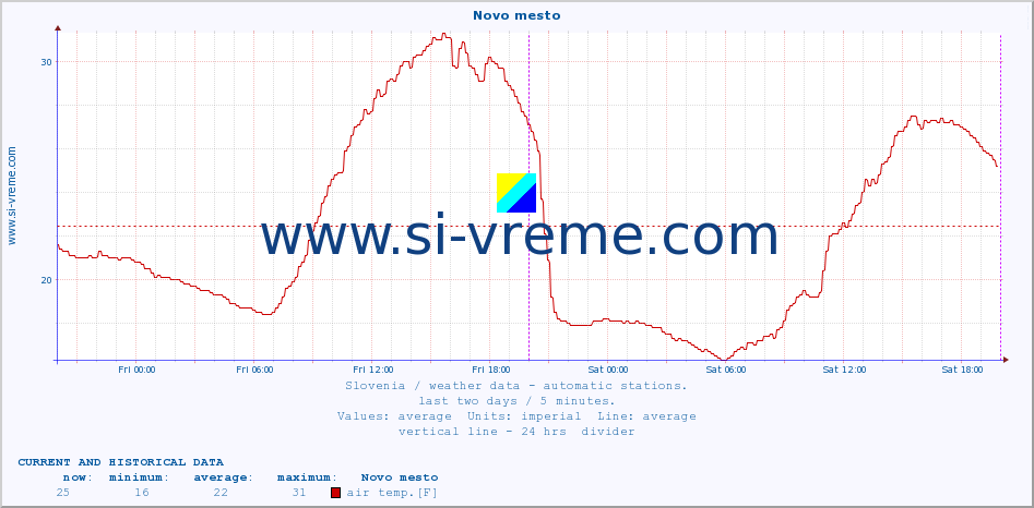  :: Novo mesto :: air temp. | humi- dity | wind dir. | wind speed | wind gusts | air pressure | precipi- tation | sun strength | soil temp. 5cm / 2in | soil temp. 10cm / 4in | soil temp. 20cm / 8in | soil temp. 30cm / 12in | soil temp. 50cm / 20in :: last two days / 5 minutes.