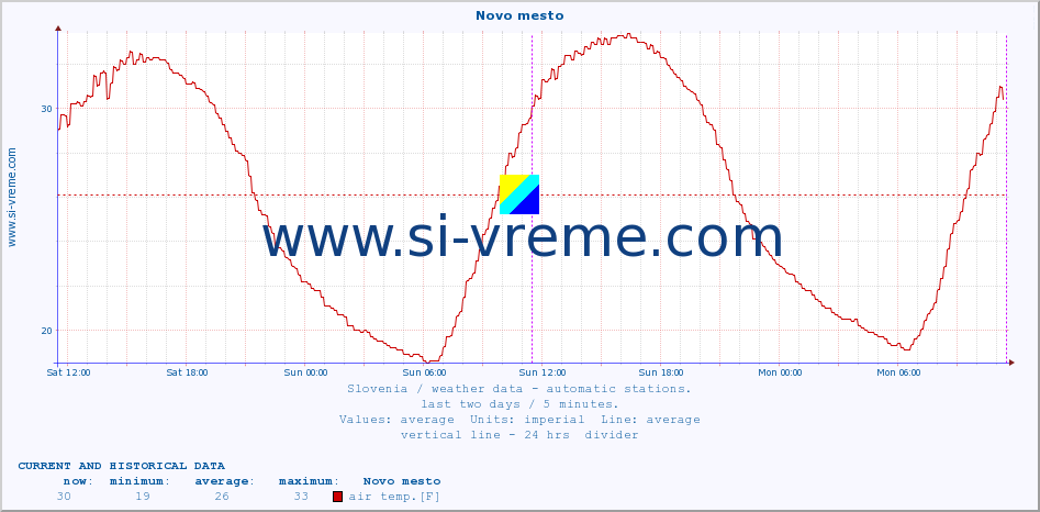  :: Novo mesto :: air temp. | humi- dity | wind dir. | wind speed | wind gusts | air pressure | precipi- tation | sun strength | soil temp. 5cm / 2in | soil temp. 10cm / 4in | soil temp. 20cm / 8in | soil temp. 30cm / 12in | soil temp. 50cm / 20in :: last two days / 5 minutes.