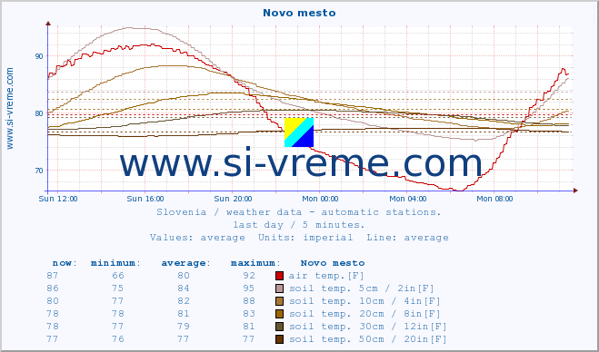  :: Novo mesto :: air temp. | humi- dity | wind dir. | wind speed | wind gusts | air pressure | precipi- tation | sun strength | soil temp. 5cm / 2in | soil temp. 10cm / 4in | soil temp. 20cm / 8in | soil temp. 30cm / 12in | soil temp. 50cm / 20in :: last day / 5 minutes.