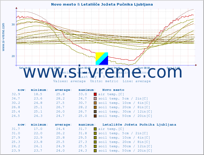  :: Novo mesto & Letališče Jožeta Pučnika Ljubljana :: air temp. | humi- dity | wind dir. | wind speed | wind gusts | air pressure | precipi- tation | sun strength | soil temp. 5cm / 2in | soil temp. 10cm / 4in | soil temp. 20cm / 8in | soil temp. 30cm / 12in | soil temp. 50cm / 20in :: last day / 5 minutes.